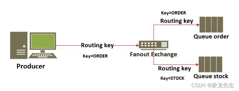 RabbitMQ-Fanout Exchange