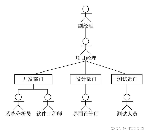 项目开发团队结构