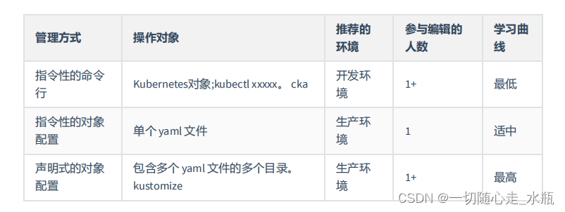 k8s基本概念、k8s对象、三个命令玩转所有的yaml写法、给vscode安装插件、kubectl和kubelet及自动补全