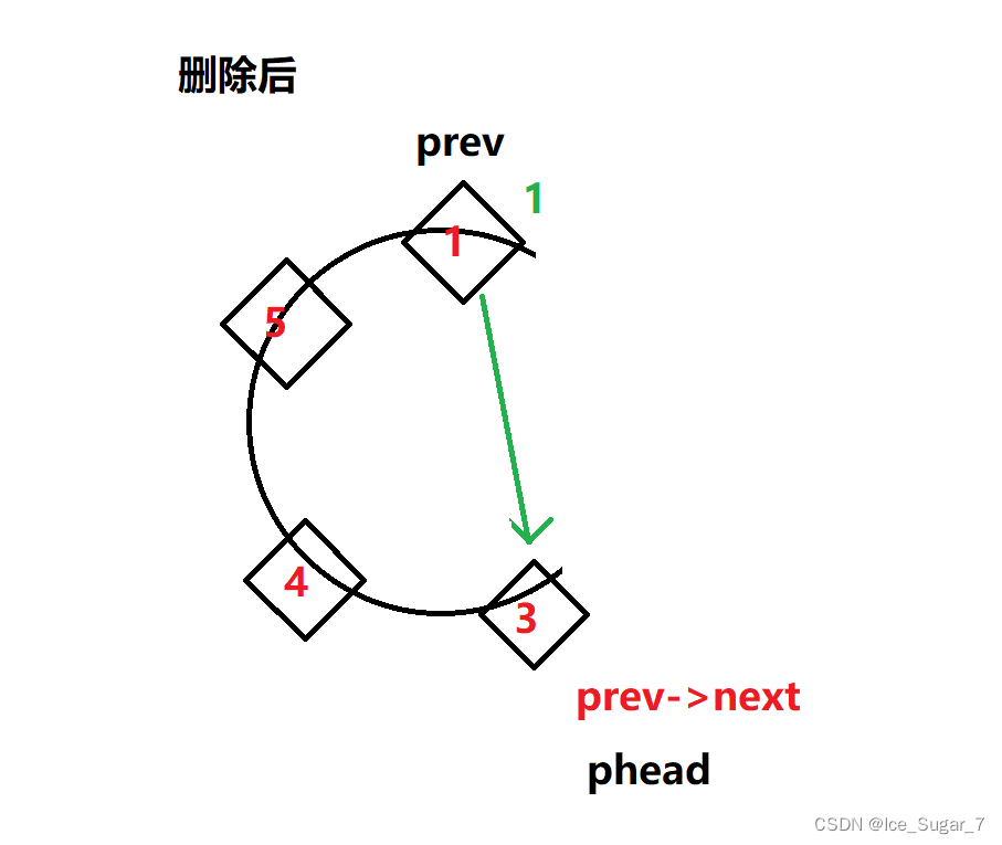 「题解」环形链表的约瑟夫问题