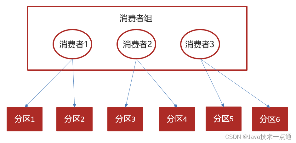 [外链图片转存失败,源站可能有防盗链机制,建议将图片保存下来直接上传(img-zpNsSvB8-1685777747908)(kafka及异步通知文章上下架.assets\image-20210530225021266.png)]