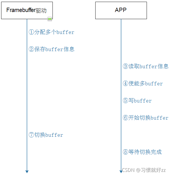 单Buffer的缺点和改进方法_只有一个framebuffer fb1-CSDN博客