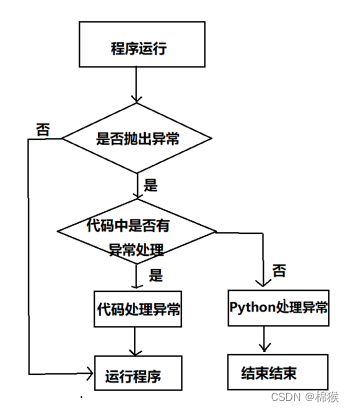 Python中的异常处理3-1