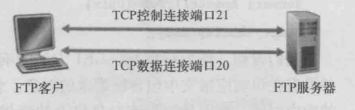 文件传输协议：FTP（和HTTP的异同）