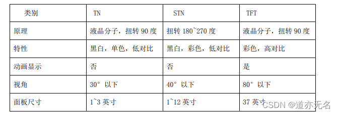 LCD 硬件原理（TN,STN,TFT之间的差别）