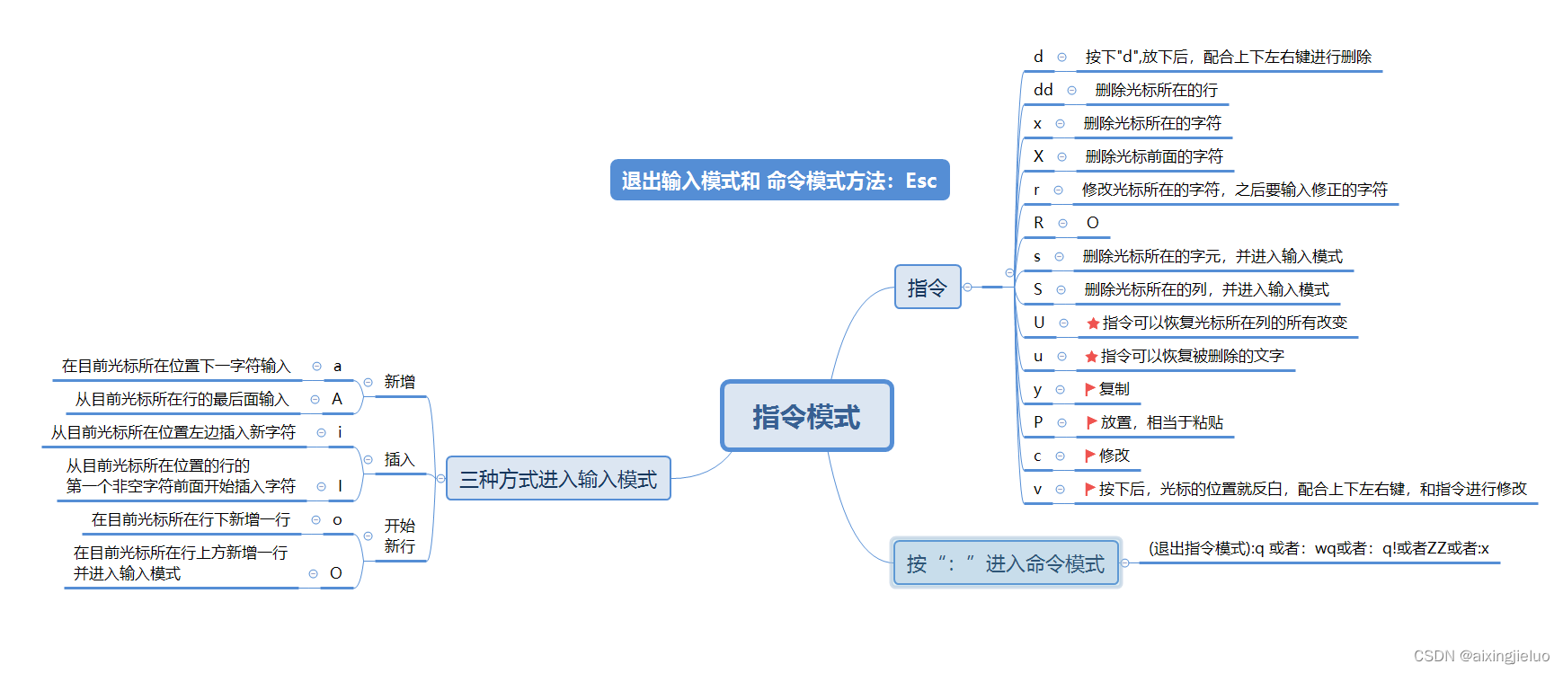 这是个快速入门的vi思维导图