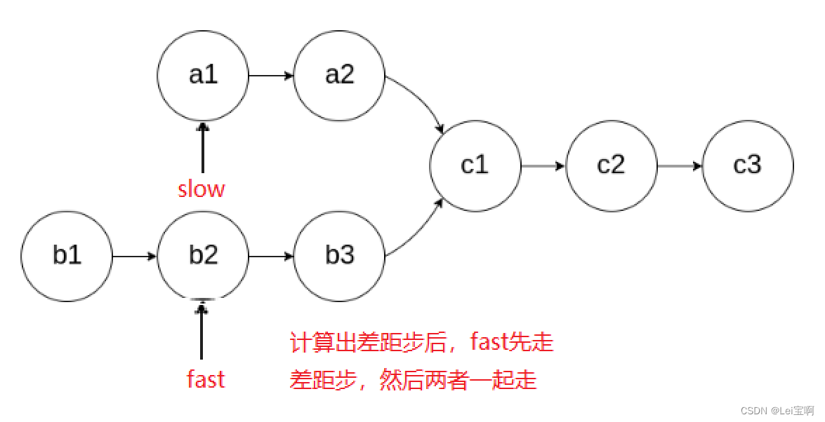 C语言：相交链表