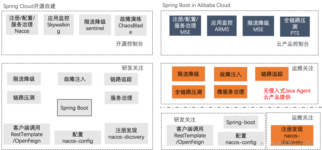 Spring Boot 单体应用一键升级成 Spring Cloud Alibaba