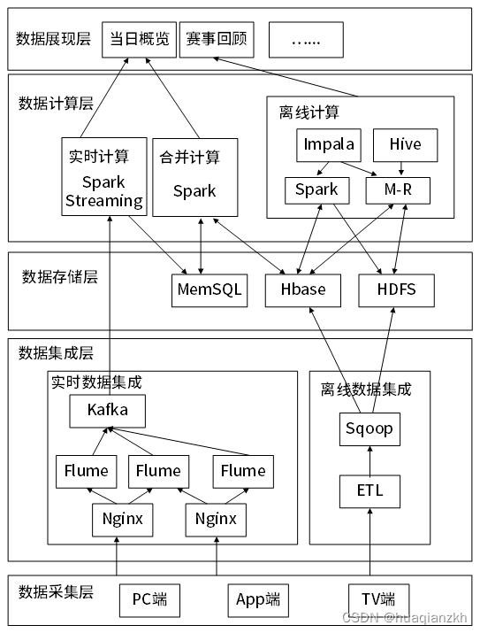 一张Lambda大数据架构架构图