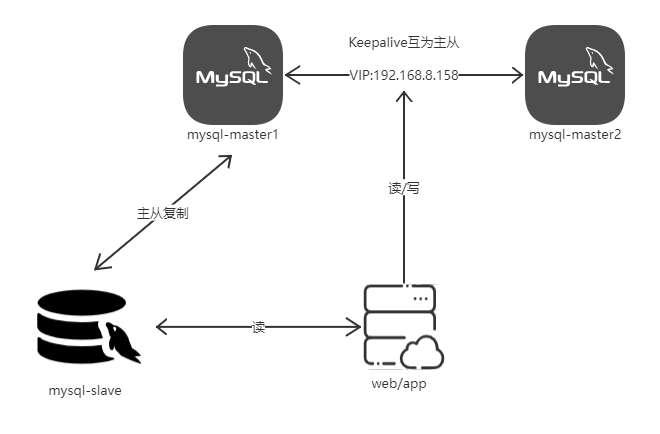 mysql集群