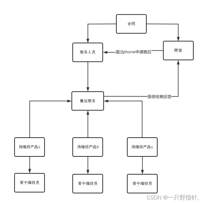 [外链图片转存失败,源站可能有防盗链机制,建议将图片保存下来直接上传(img-8BtANMs7-1657290970335)(file:///C:\Users\Hasee\AppData\Local\Temp\ksohtml1764\wps3.jpg)]