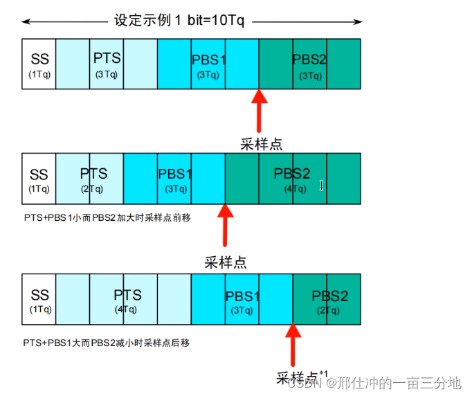 【CAN】手把手教你学习CAN总线（一）