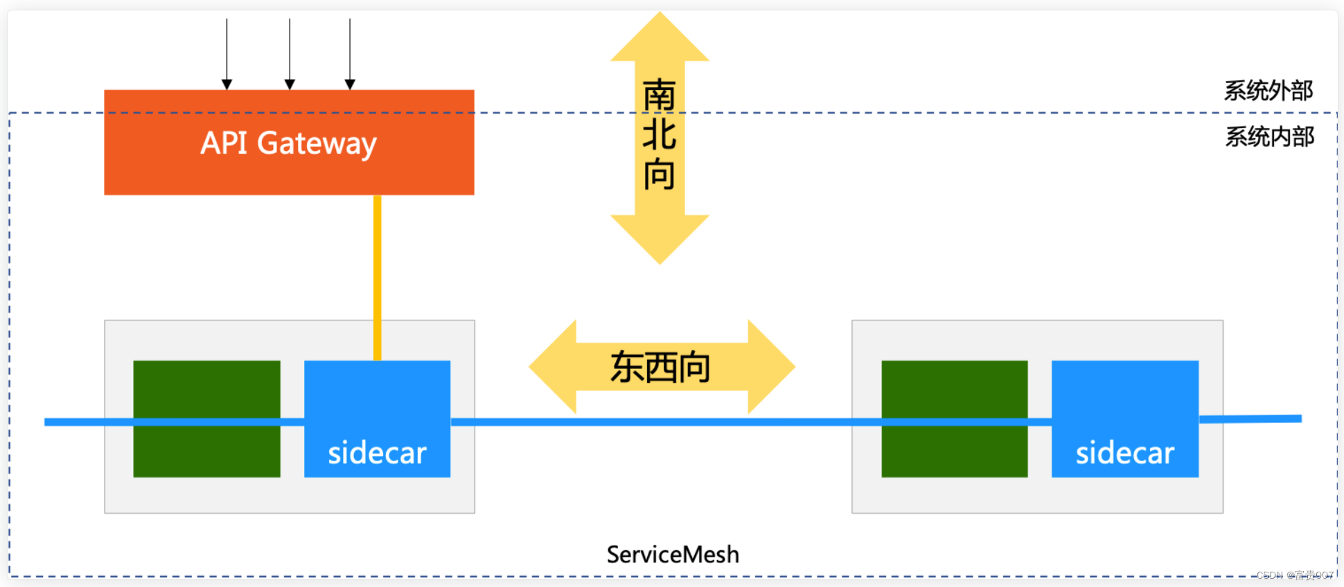 ServiceMesh中的东西流量与南北流量