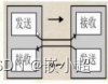 【SoC基础】通信种类（串口与并口、同步与异步、有线与无线、半双工与全双工）