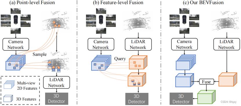 BEVFusion:A Simple And Robust LiDAR-Camera Fusion Framework 论文笔记 ...