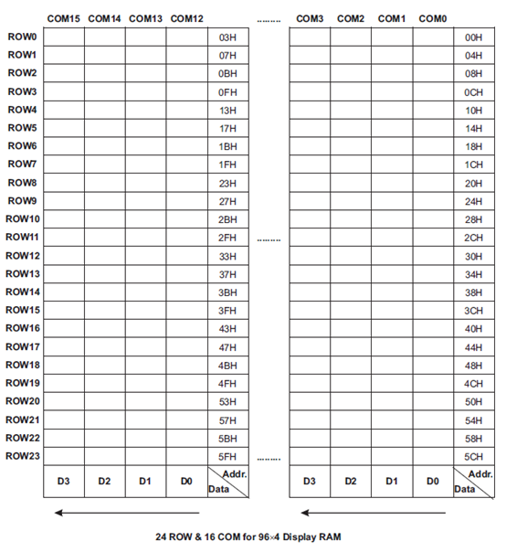 24行 & 16公共端模式的显存划分