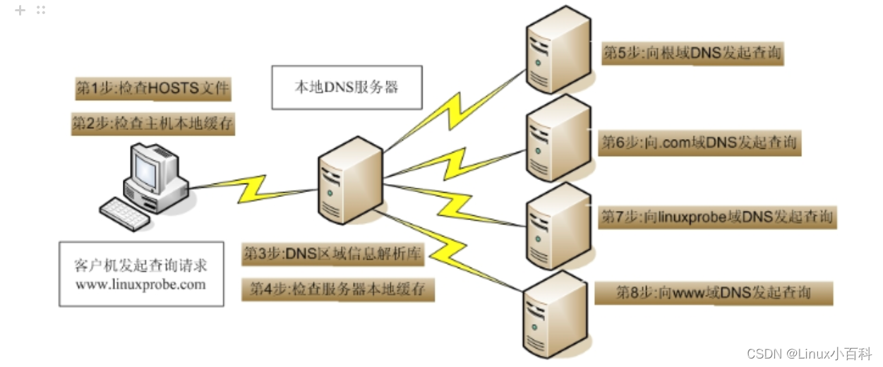 在学习DNS的过程中给我的启发