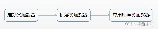 系统提供的类加载器的执行顺序