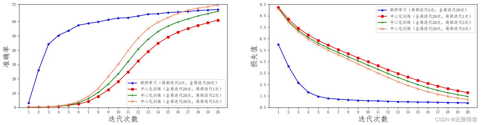 左图为精准度对比，右图为损失值对比