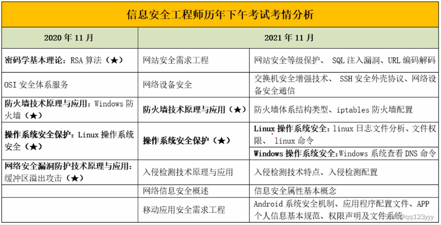 2023年软考中级信息安全工程师考什么？