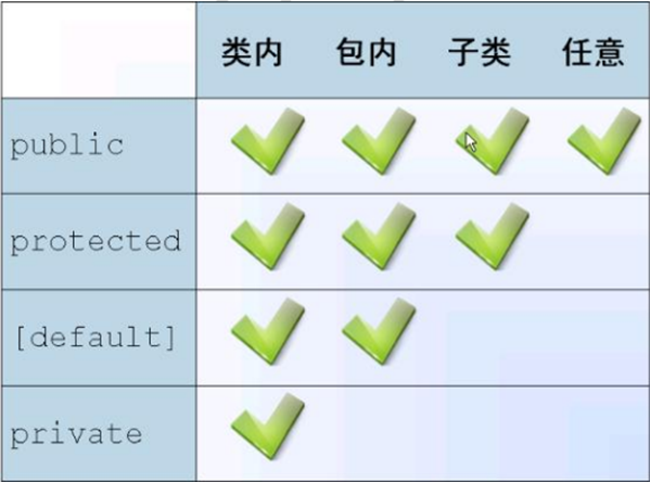 java中的4种访问制权限有哪些？分别作用范围是什么？