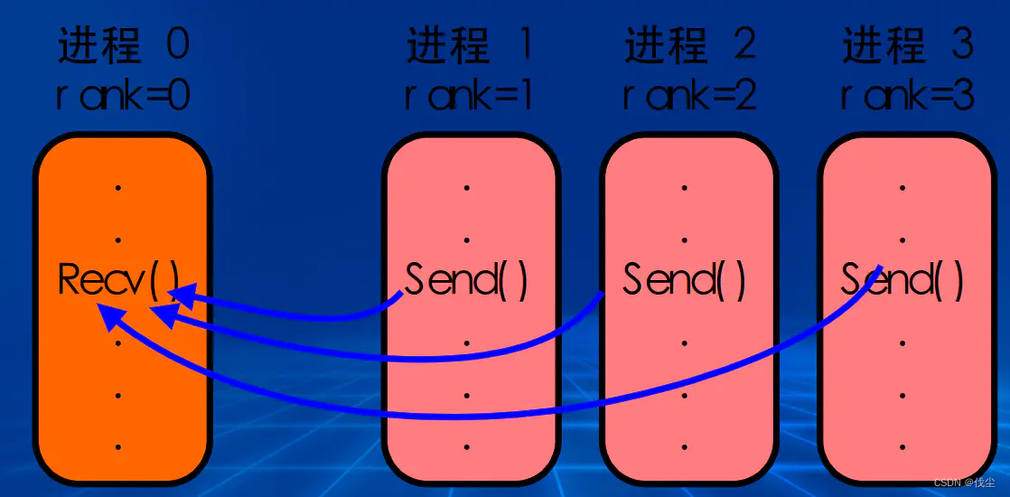 消息发送示意