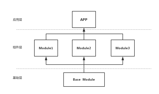 Android 开发中常见的架构设计模式组件化、插件化和模块化