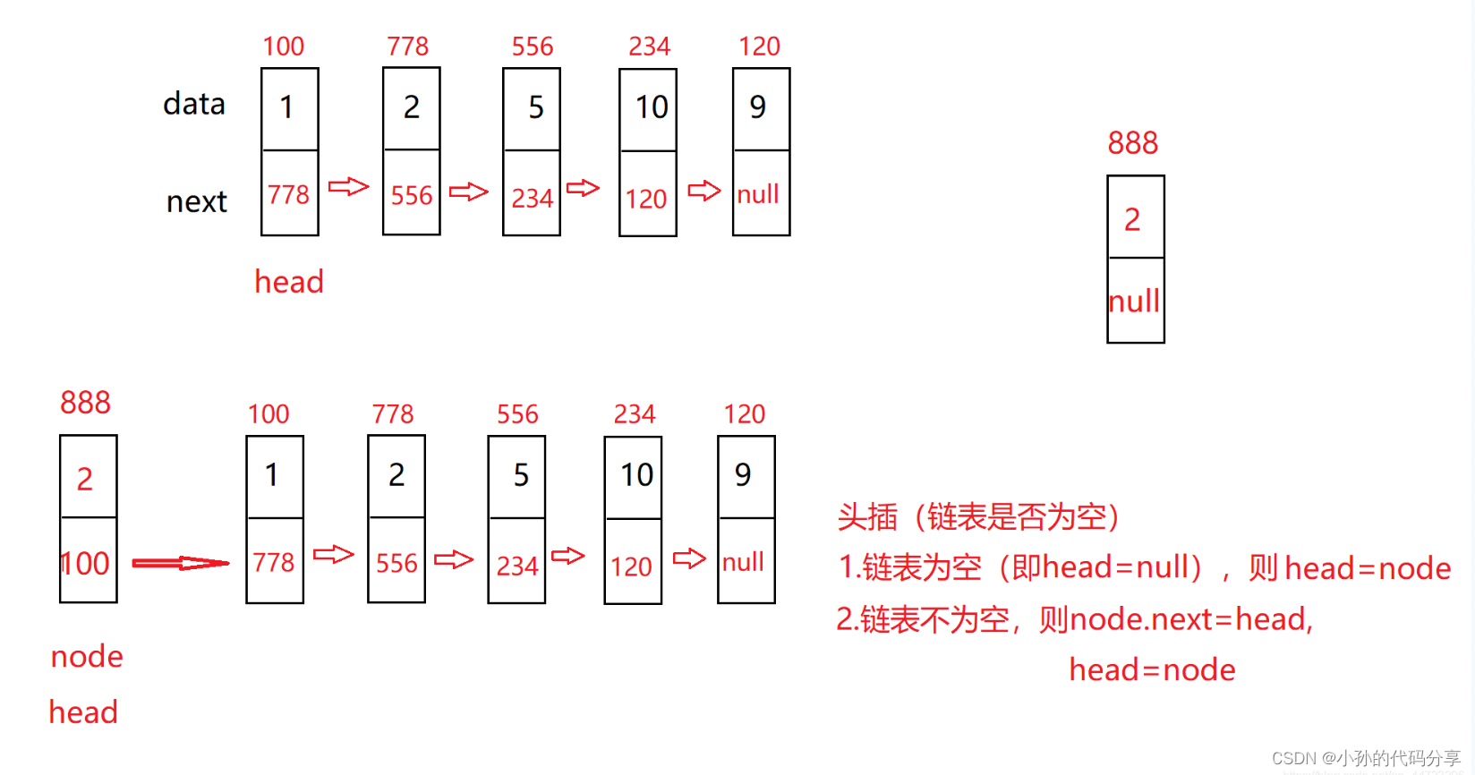 【数据结构】无头单链表的实现 —— Java