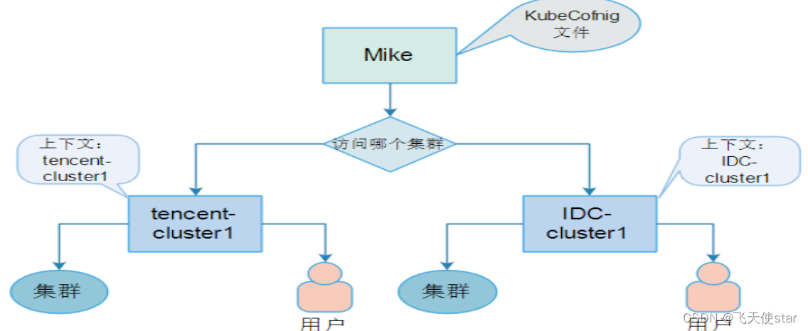 飞天使-k8s基础组件分析-安全