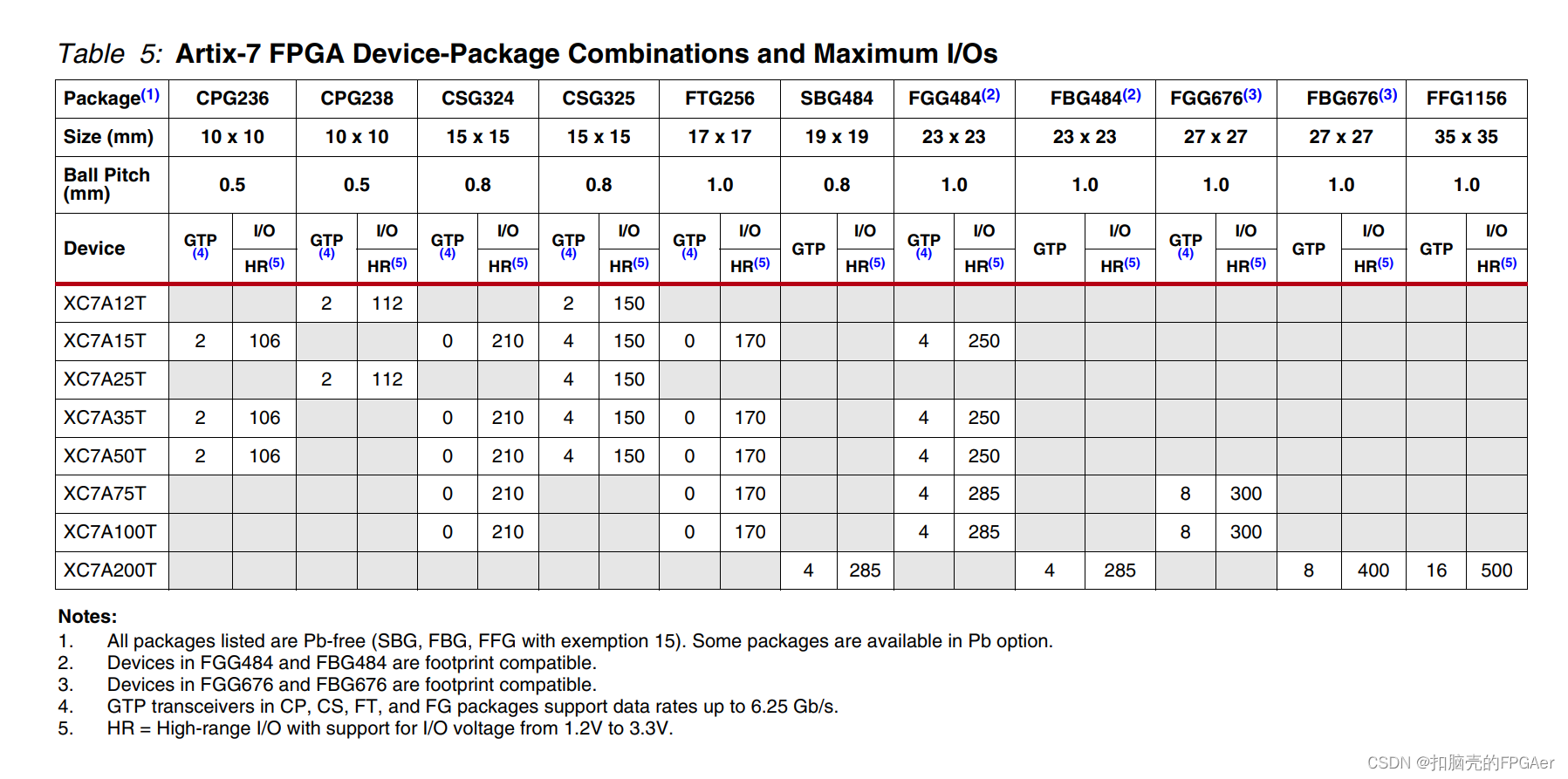 Xilinx A7开发板LVDS IO无输出问题解决方法