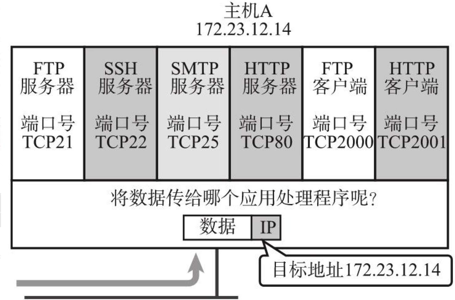 根据端口号识别应用