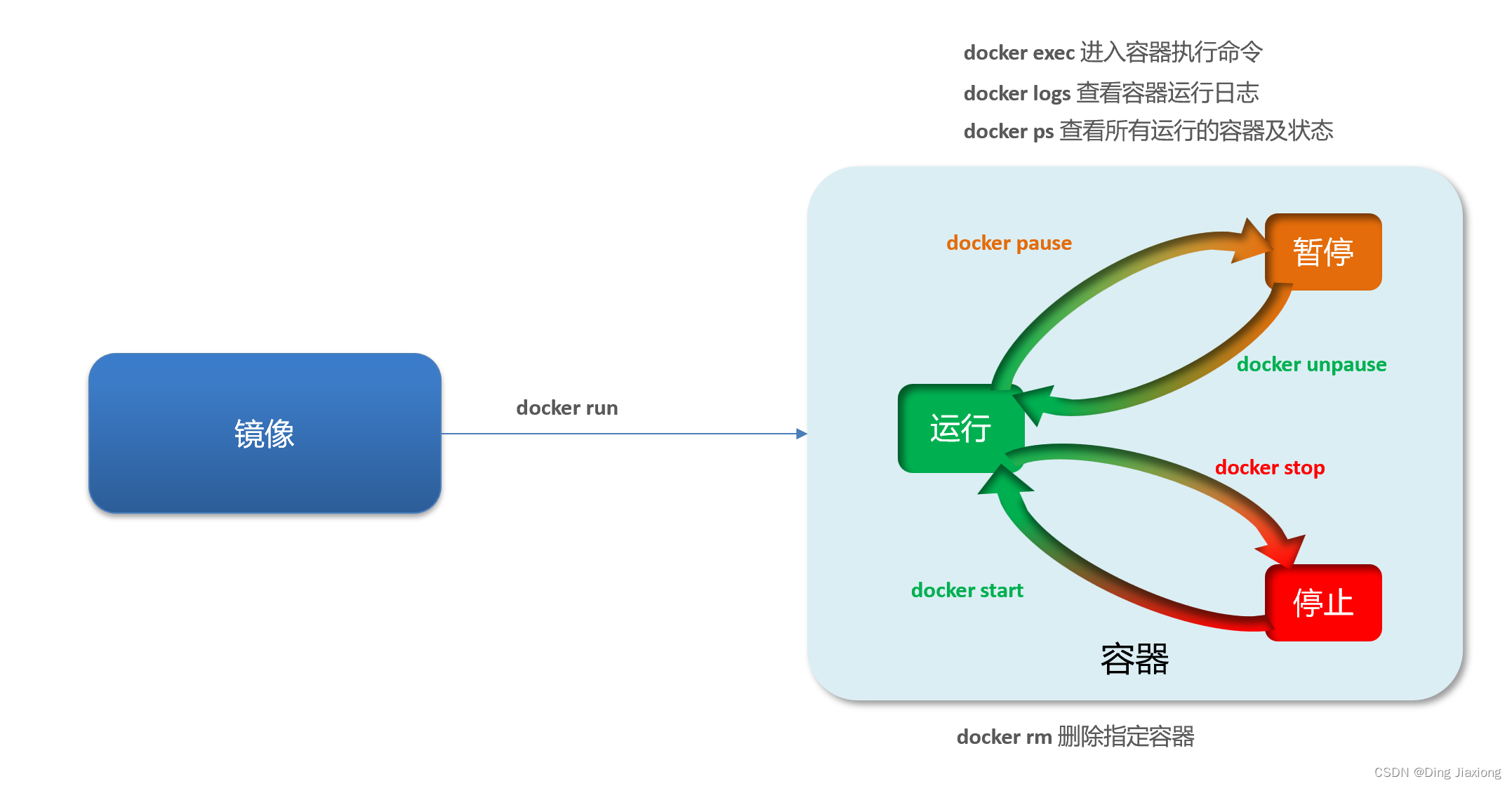 微服务框架 SpringCloud微服务架构 10 使用Docker 10.3 容器命令介绍