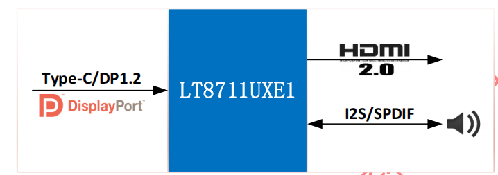 龙迅LT8711UXE1适用于Type-C/DP1.2/EDP转HDMI2.0，另支持音频剥离和HDCP功能。