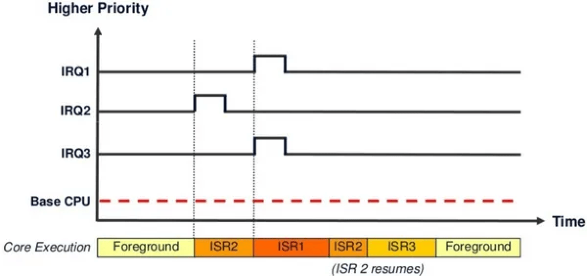 ▲图6 中断优先级抢占