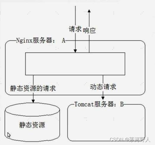 JAVA开发（nginx）