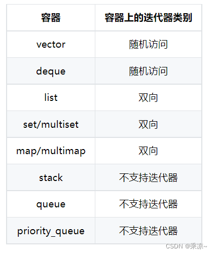 基础知识学习---牛客网C++面试宝典（四）C/C++基础之STL