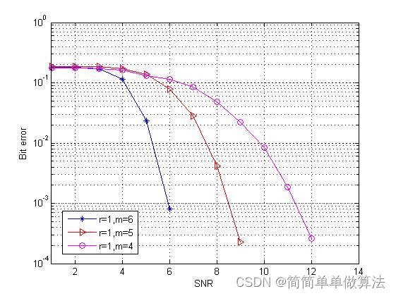 基于RM编译码的协作MIMO系统误码率matlab仿真,对比不同RM编译码参数