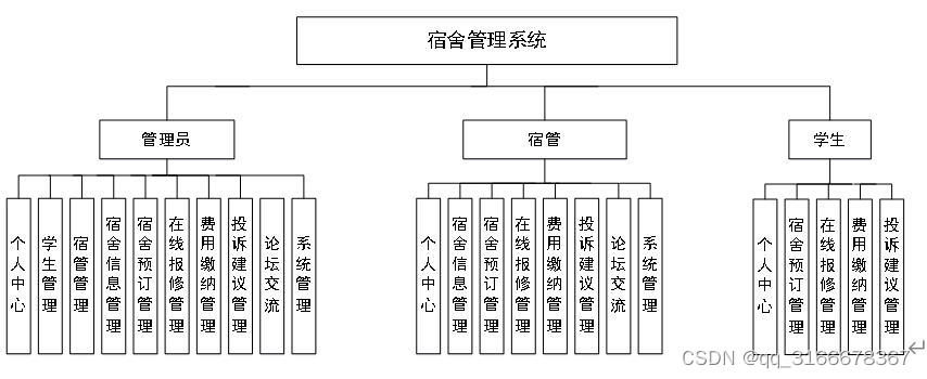 java高校宿舍费缴纳报修管理系统ssm1561