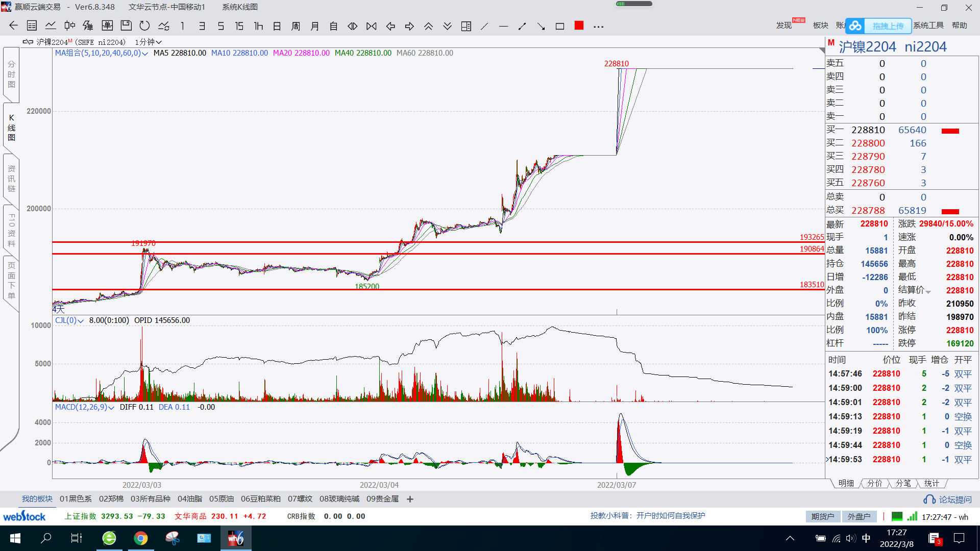 0308-32216沪镍一字板开盘，涨幅三万点，伦镍暴涨八万点，够国内好几个板了，三板强平也解决不了问题了