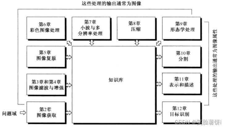 数字图像处理的基本步骤