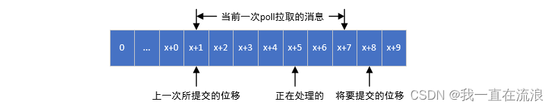 分布式 - 消息队列Kafka：Kafka 消费者消费位移的提交方式