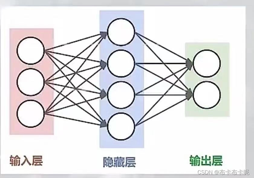 神经网络的基本元素