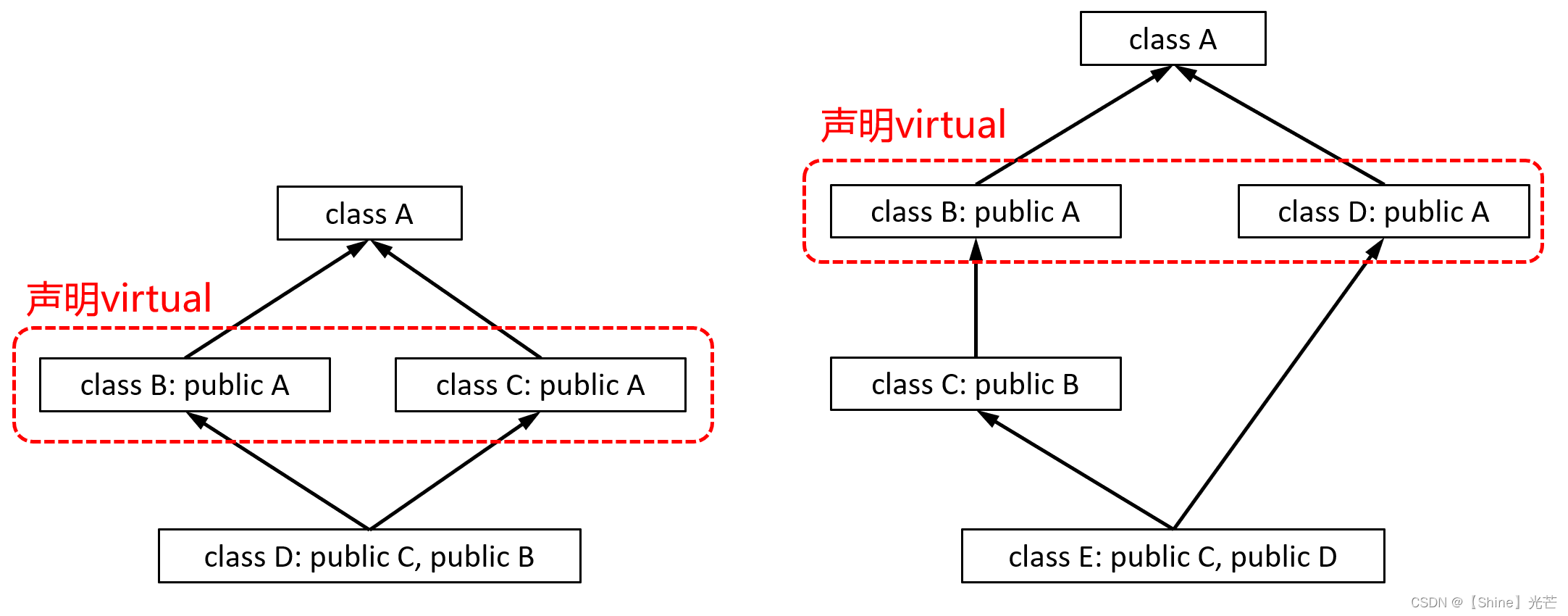 C++ 继承：菱形继承及菱形虚拟继承