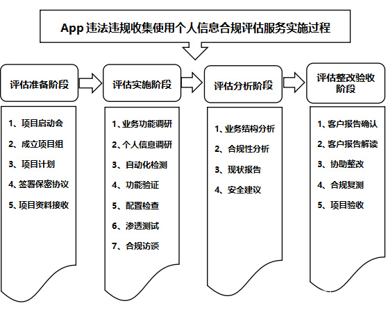 APP违法违规收集使用个人信息合规评估流程