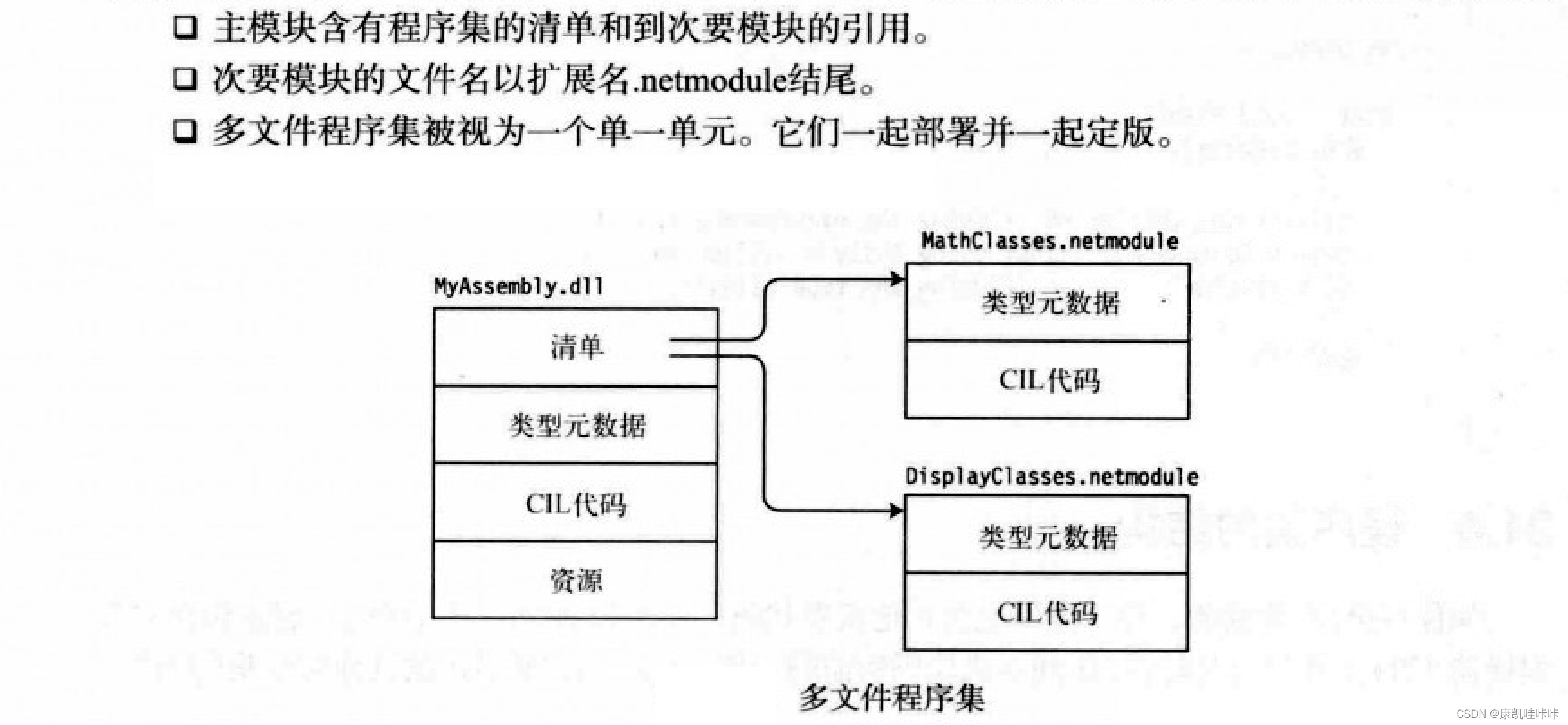 命名空间和程序集