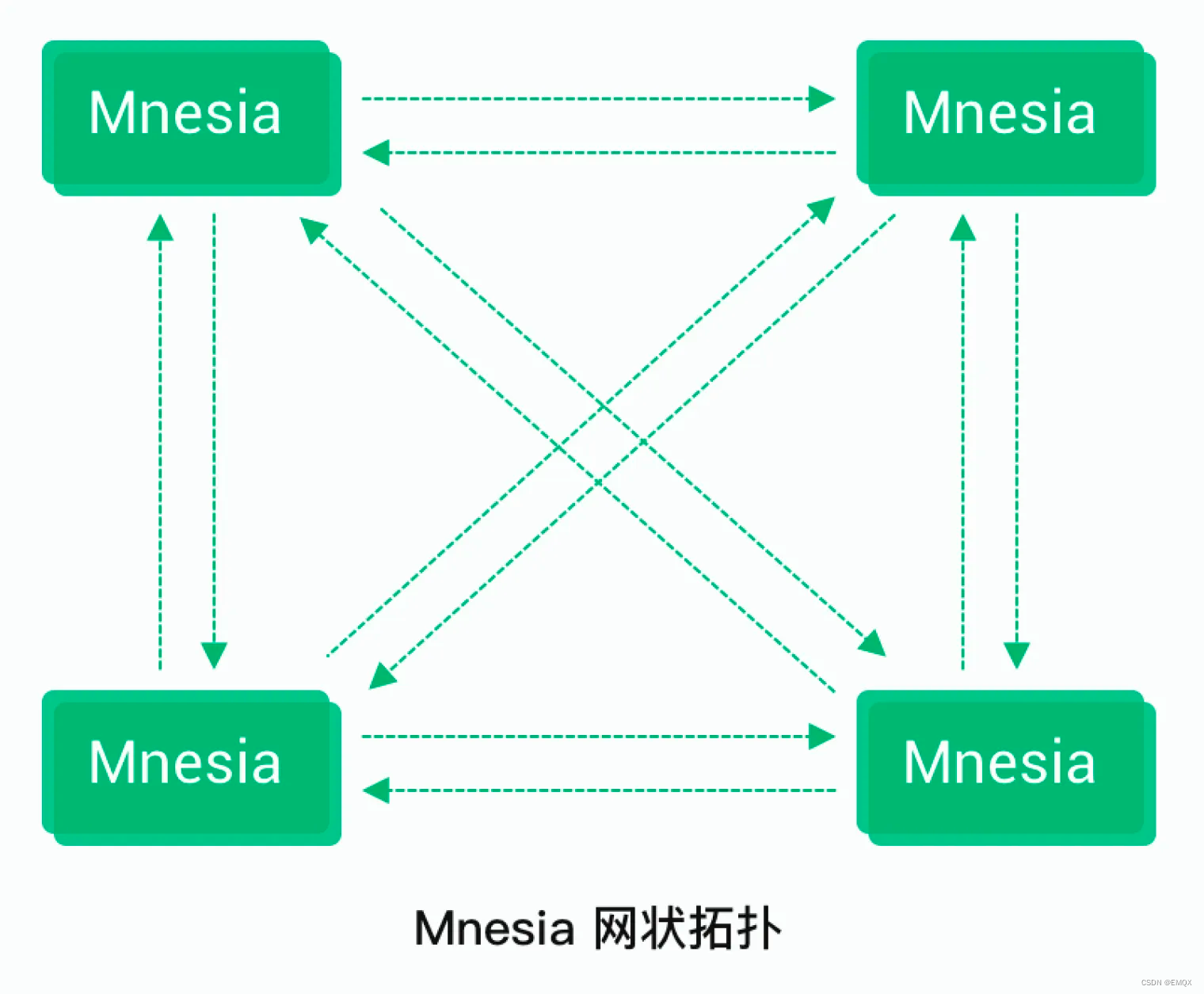 Mnesia