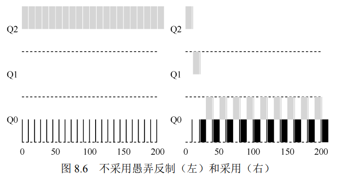 优化优先级改变