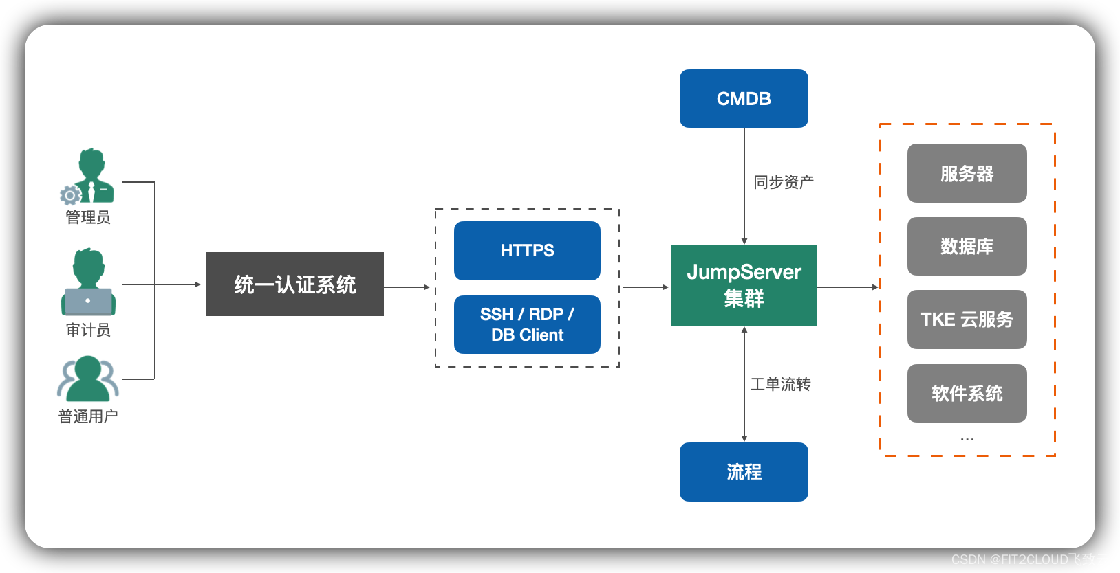 案例研究｜腾讯音乐娱乐集团与JumpServer共探安全运维审计解决方案