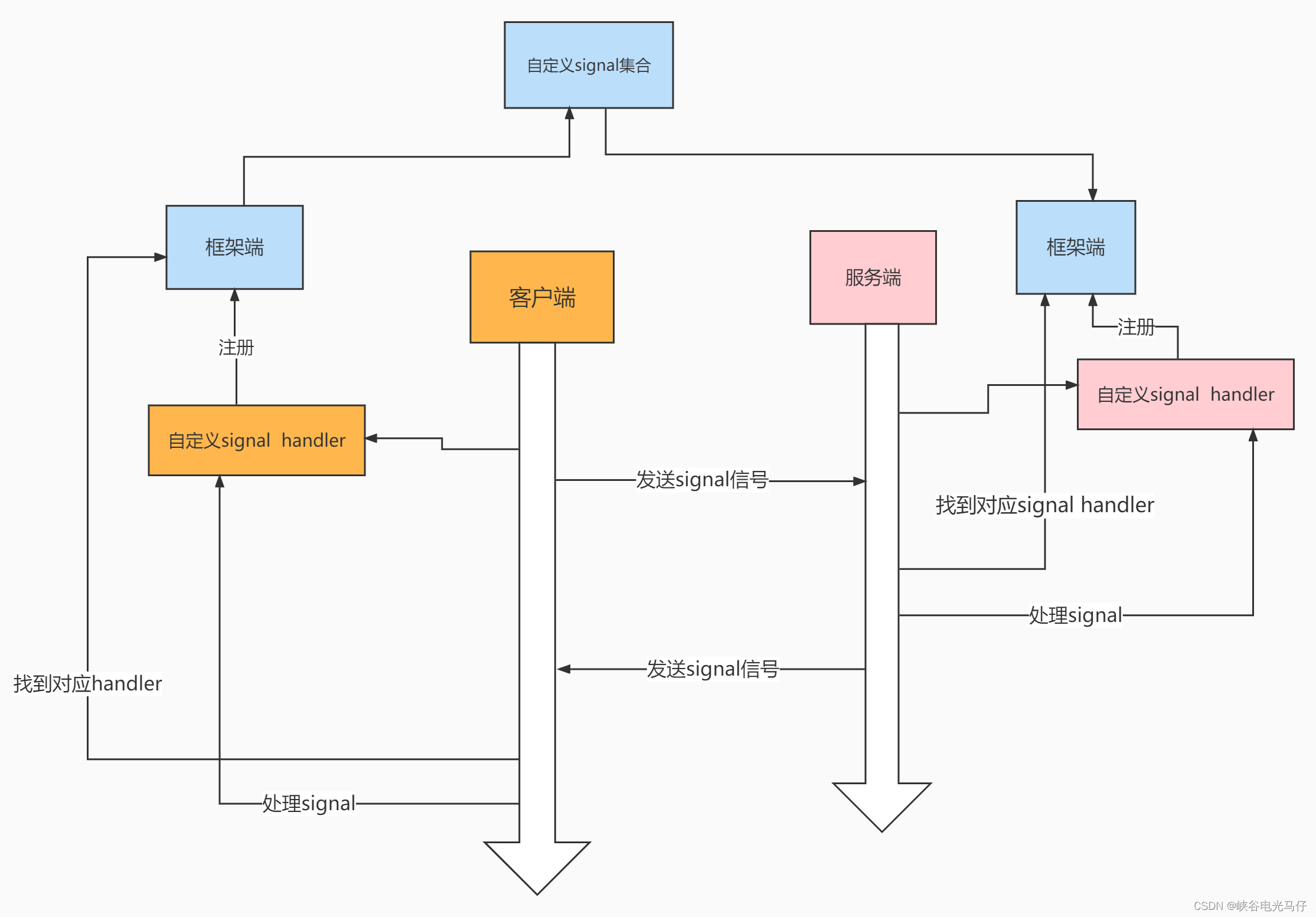 基于 netty 封装的超简单通俗易用 服务端客户端交互框架 《net-framework》原理，源码和使用说明,开箱即用，只需要开发业务逻辑 ...