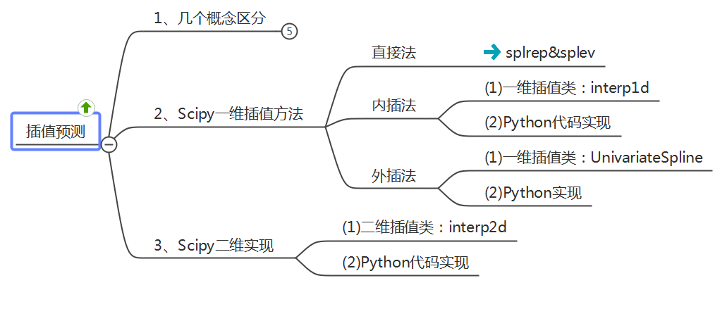 Python程序设计